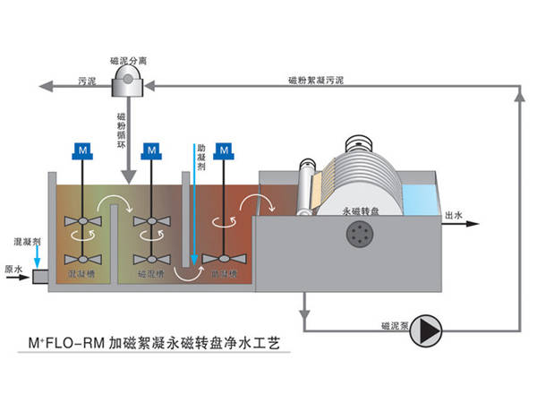 磁絮凝污水處理設(shè)備 高效凈水的核心利器